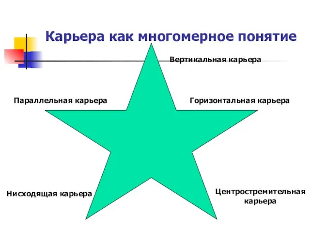 Карьера как многомерное понятие Вертикальная карьера Горизонтальная карьера Центростремительная карьера Параллельная карьера Нисходящая карьера