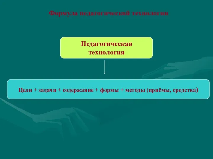 Формула педагогической технологии Педагогическая технология Цели + задачи + содержание + формы + методы (приёмы, средства)