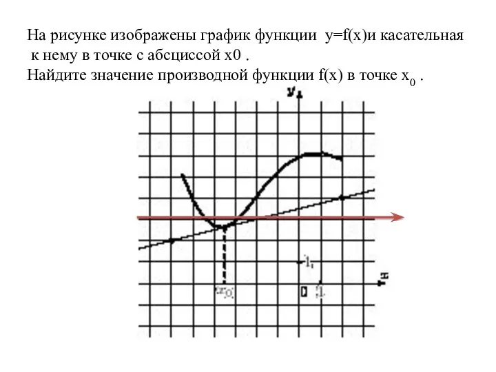 На рисунке изображены график функции y=f(x)и касательная к нему в