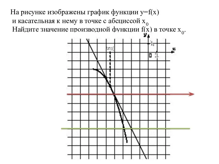 На рисунке изображены график функции y=f(x) и касательная к нему