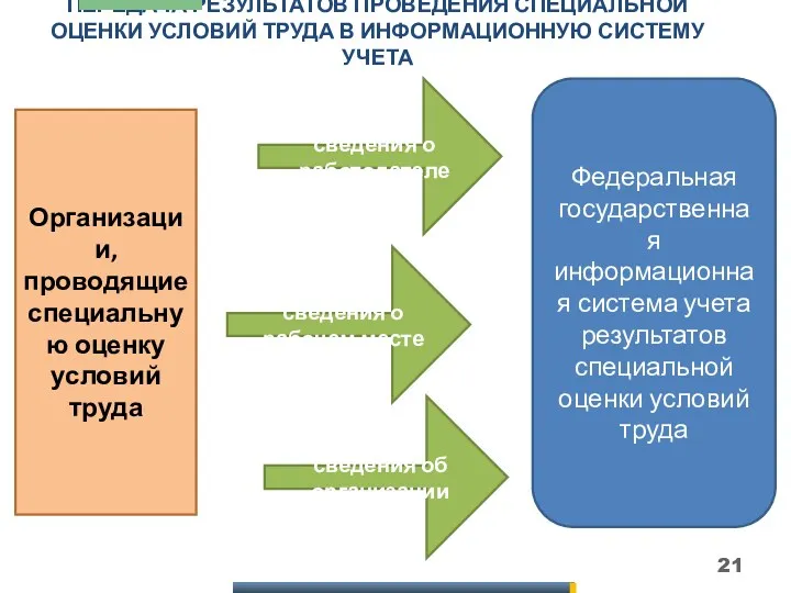 ПЕРЕДАЧА РЕЗУЛЬТАТОВ ПРОВЕДЕНИЯ СПЕЦИАЛЬНОЙ ОЦЕНКИ УСЛОВИЙ ТРУДА В ИНФОРМАЦИОННУЮ СИСТЕМУ