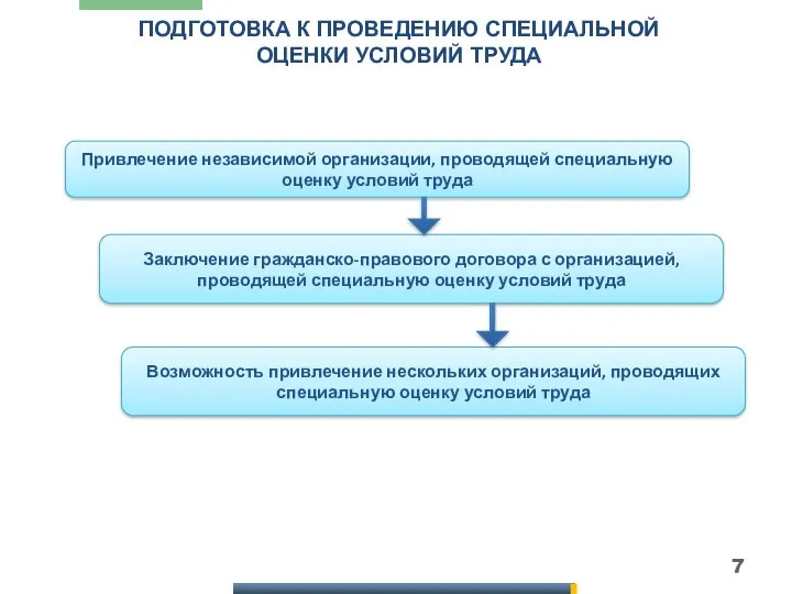 ПОДГОТОВКА К ПРОВЕДЕНИЮ СПЕЦИАЛЬНОЙ ОЦЕНКИ УСЛОВИЙ ТРУДА Привлечение независимой организации,