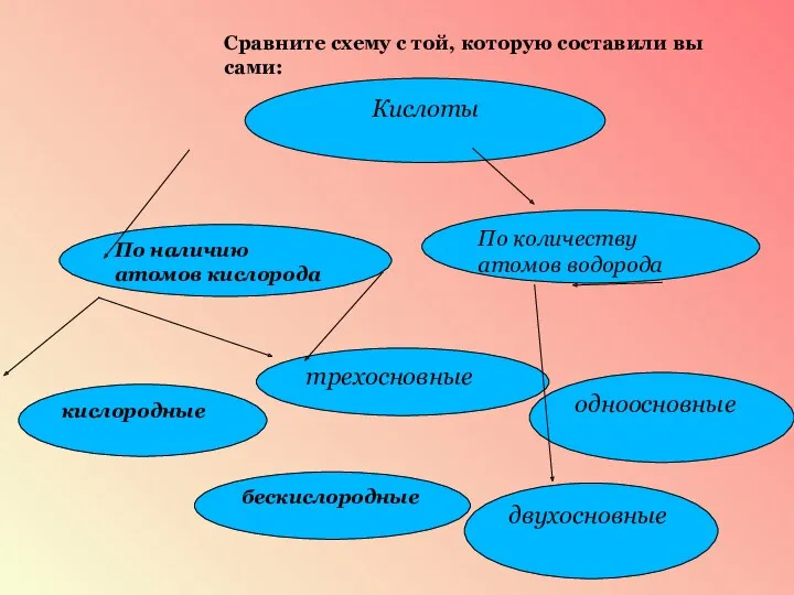 Сравните схему с той, которую составили вы сами: Кислоты По