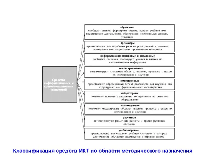 Классификация средств ИКТ по области методического назначения