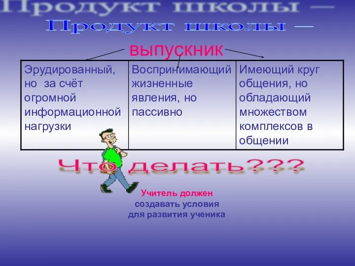 Продукт школы – выпускник Что делать??? Учитель должен создавать условия для развития ученика