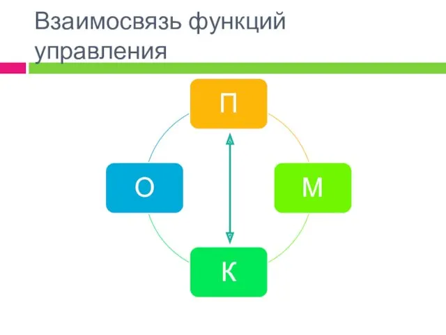 Взаимосвязь функций управления