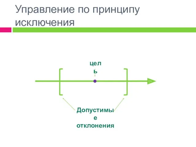 Управление по принципу исключения цель Допустимые отклонения