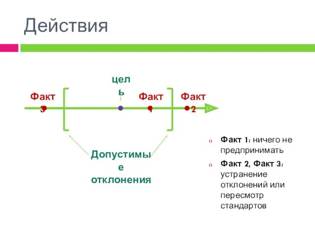 Действия цель Допустимые отклонения Факт 1 Факт 2 Факт 3 Факт 1: ничего