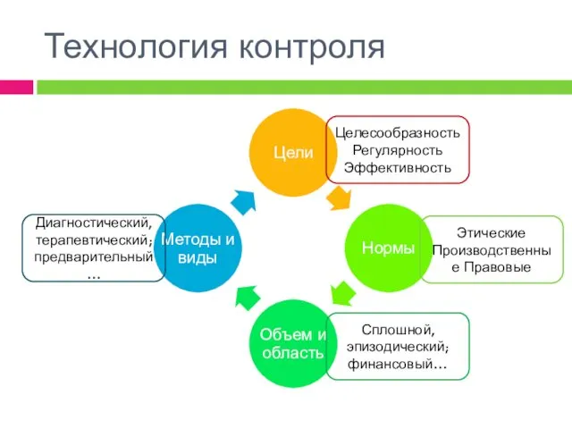 Сплошной, эпизодический; финансовый… Целесообразность Регулярность Эффективность Технология контроля Этические Производственные Правовые Диагностический, терапевтический; предварительный …