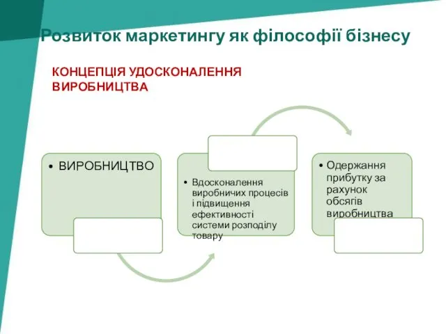 Розвиток маркетингу як філософії бізнесу КОНЦЕПЦІЯ УДОСКОНАЛЕННЯ ВИРОБНИЦТВА