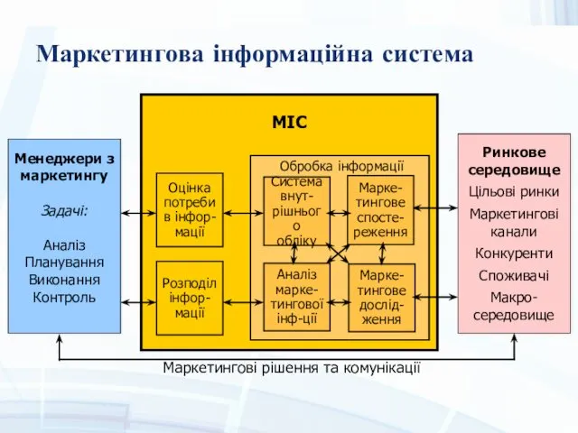 Маркетингова інформаційна система