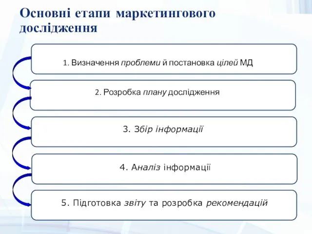 Основні етапи маркетингового дослідження