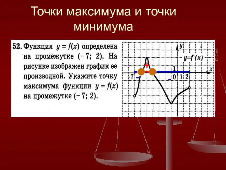 Точки максимума и точки минимума - - +