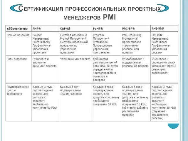 Сертификация профессиональных проектных менеджеров PMI