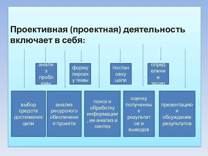 Проективная (проектная) деятельность включает в себя: анализ проблемы формулировку темы