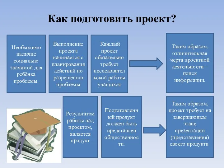 Как подготовить проект? Необходимо наличие социально значимой для ребёнка проблемы.