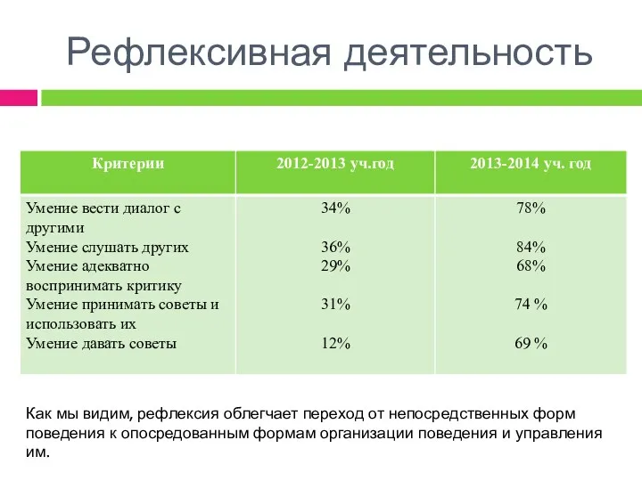 Рефлексивная деятельность Как мы видим, рефлексия облегчает переход от непосредственных