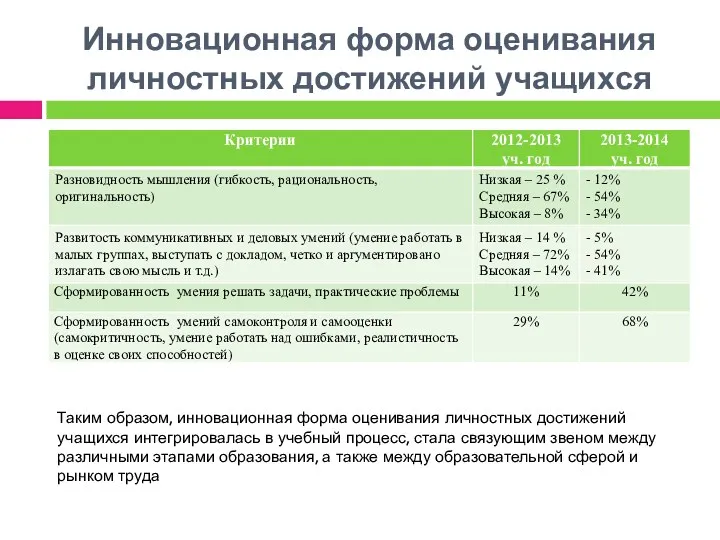 Инновационная форма оценивания личностных достижений учащихся Таким образом, инновационная форма