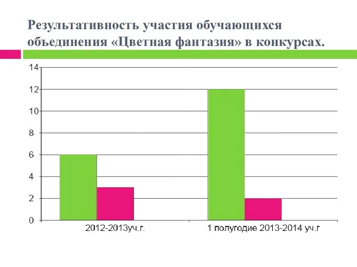 Результативность участия обучающихся объединения «Цветная фантазия» в конкурсах.