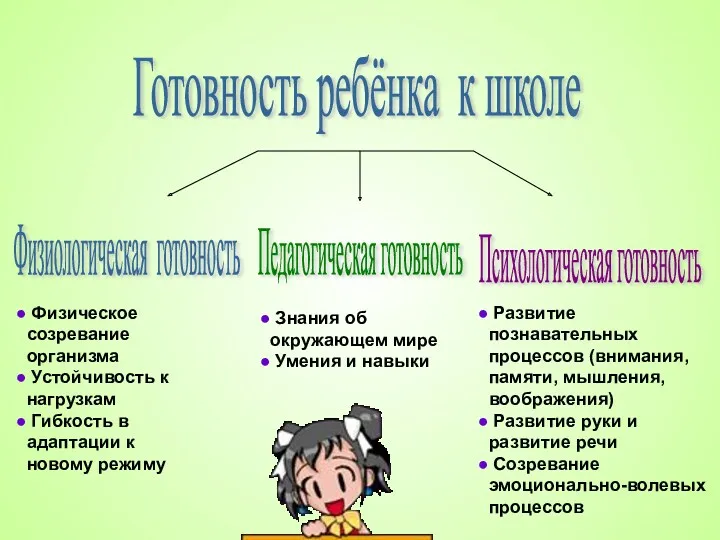 Готовность ребёнка к школе Физиологическая готовность Педагогическая готовность Психологическая готовность