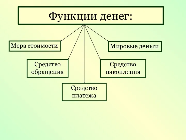 Функции денег: Мера стоимости Средство обращения Средство платежа Средство накопления Мировые деньги