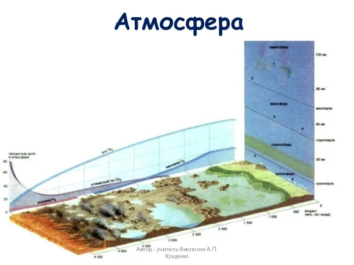 Атмосфера Автор - учитель биологии А.П. Кущенко