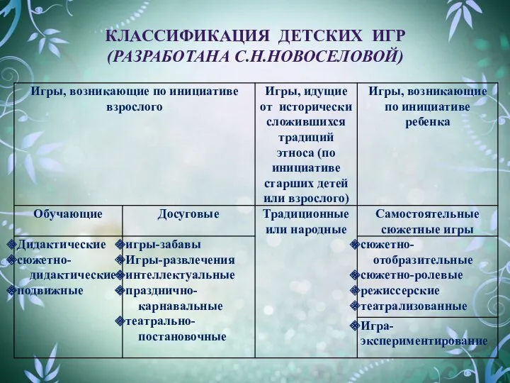 Классификация детских игр (разработана С.Н.Новоселовой)