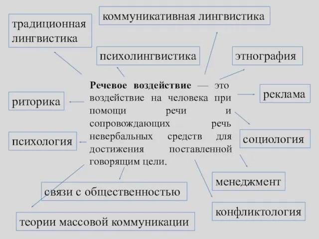 Речевое воздействие — это воздействие на человека при помощи речи