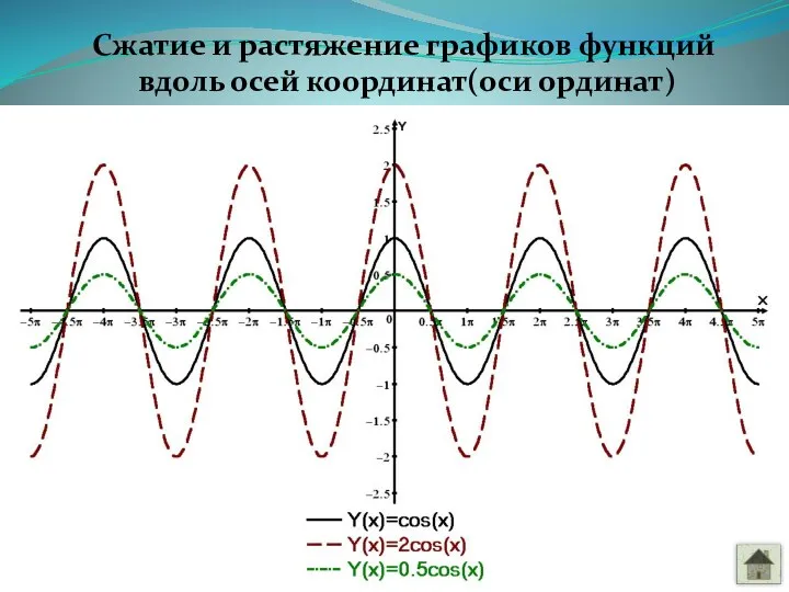 Сжатие и растяжение графиков функций вдоль осей координат(оси ординат)