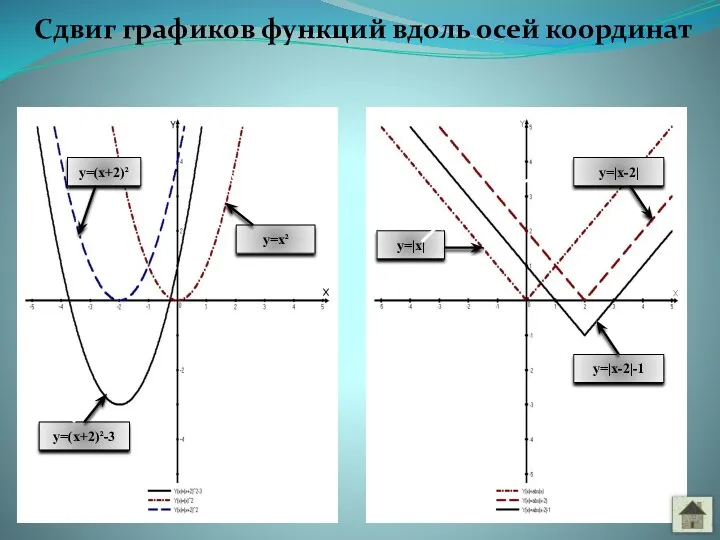 Сдвиг графиков функций вдоль осей координат y=|x| y=|x-2|-1 y=|x-2| y=(x+2)²-3 y=(x+2)² y=x²