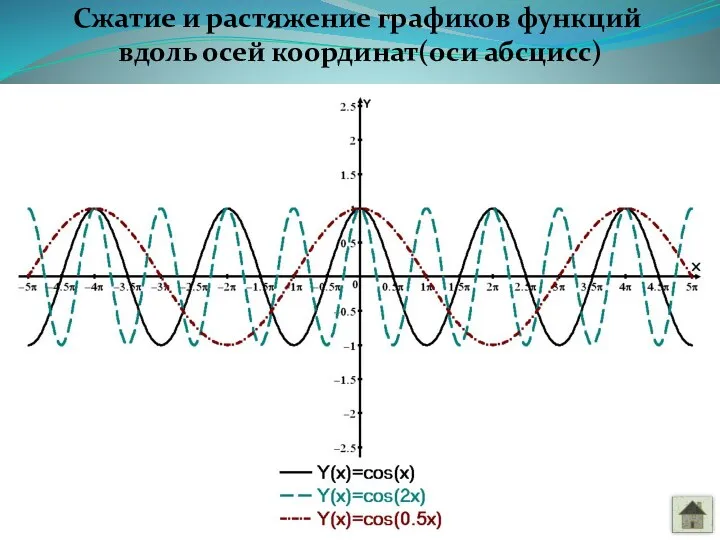 Сжатие и растяжение графиков функций вдоль осей координат(оси абсцисс)