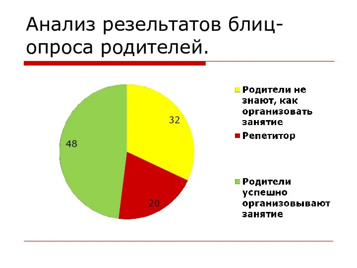 Анализ резельтатов блиц-опроса родителей.