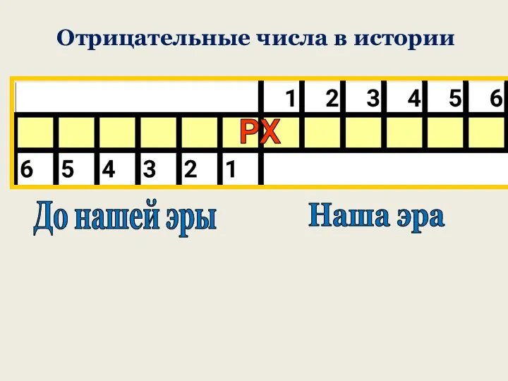 Отрицательные числа в истории До нашей эры Наша эра