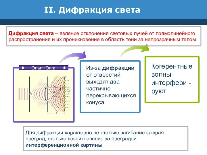 II. Дифракция света Из-за дифракции от отверстий выходят два частично