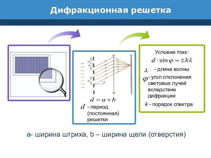 Дифракционная решетка Условие max: - длина волны - угол отклонения