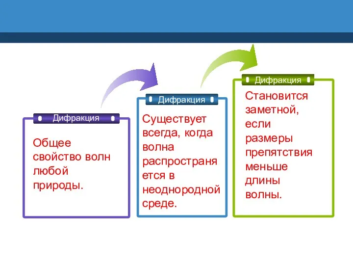 Дифракция Дифракция Дифракция Общее свойство волн любой природы. Существует всегда,