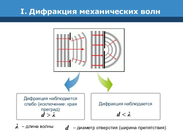 I. Дифракция механических волн Дифракция наблюдается слабо (исключение: края преград)