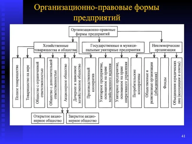 Организационно-правовые формы предприятий