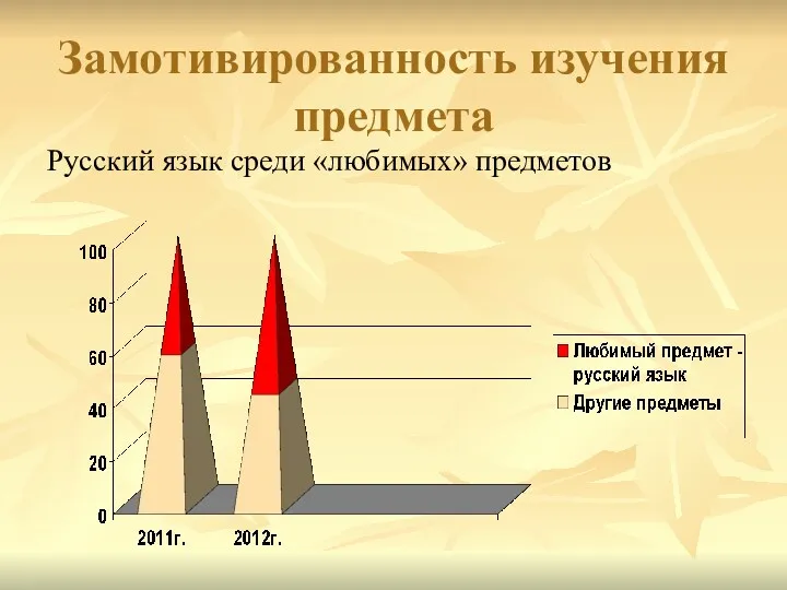 Замотивированность изучения предмета Русский язык среди «любимых» предметов