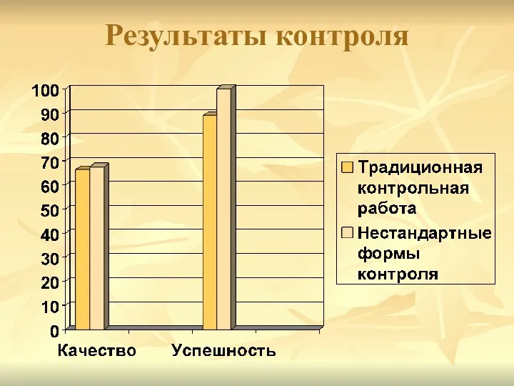 Результаты контроля