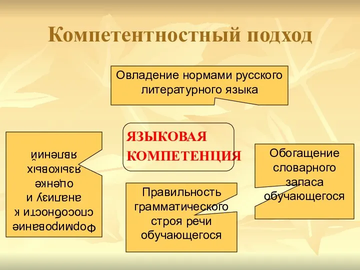 Компетентностный подход ЯЗЫКОВАЯ КОМПЕТЕНЦИЯ Овладение нормами русского литературного языка Обогащение