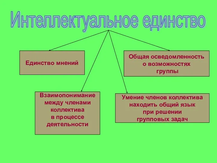 Интеллектуальное единство Единство мнений Общая осведомленность о возможностях группы Умение