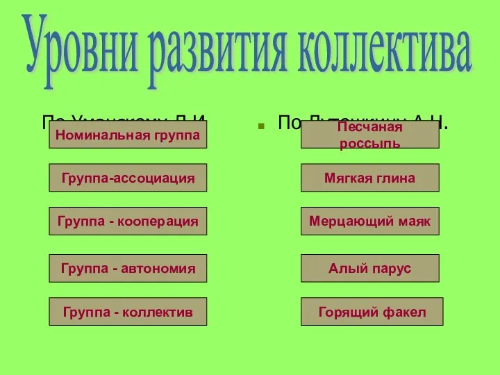 Уровни развития коллектива По Уманскому Л.И По Лутошкину А.Н. Номинальная