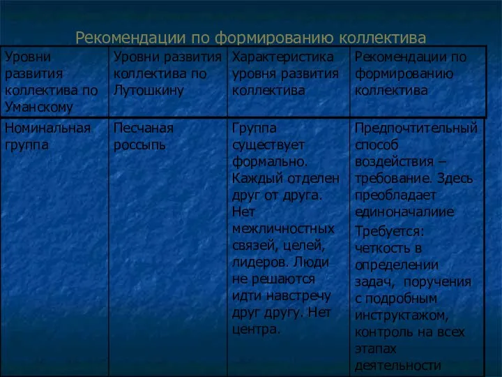 Рекомендации по формированию коллектива