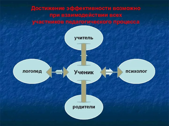 Достижение эффективности возможно при взаимодействии всех участников педагогического процесса