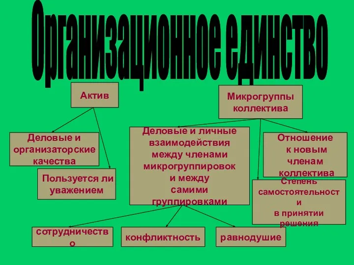 Организационное единство Актив Деловые и организаторские качества Пользуется ли уважением