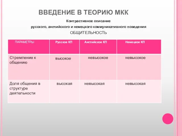 ВВЕДЕНИЕ В ТЕОРИЮ МКК Контрастивное описание русского, английского и немецкого коммуникативного поведения ОБЩИТЕЛЬНОСТЬ