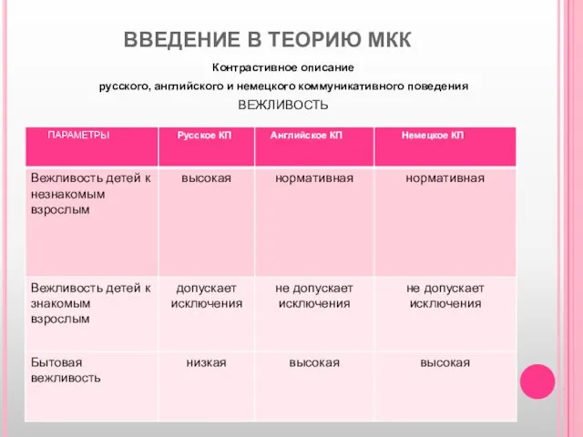 ВВЕДЕНИЕ В ТЕОРИЮ МКК Контрастивное описание русского, английского и немецкого коммуникативного поведения ВЕЖЛИВОСТЬ