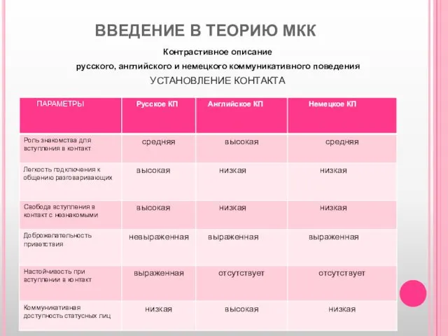 ВВЕДЕНИЕ В ТЕОРИЮ МКК Контрастивное описание русского, английского и немецкого коммуникативного поведения УСТАНОВЛЕНИЕ КОНТАКТА