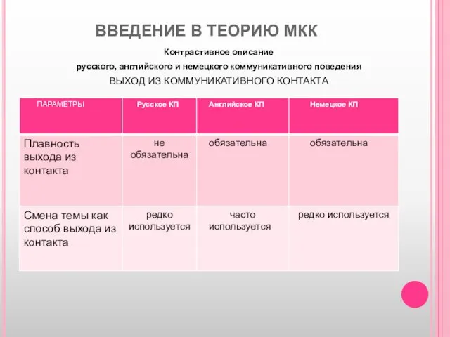 ВВЕДЕНИЕ В ТЕОРИЮ МКК Контрастивное описание русского, английского и немецкого коммуникативного поведения ВЫХОД ИЗ КОММУНИКАТИВНОГО КОНТАКТА